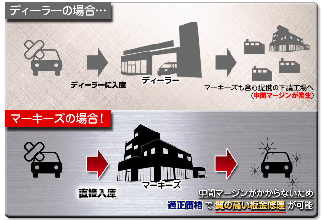 板金ディーラーは高い