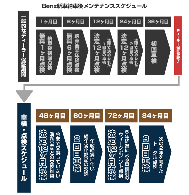 メルセデスベンツメンテナンススケジュール